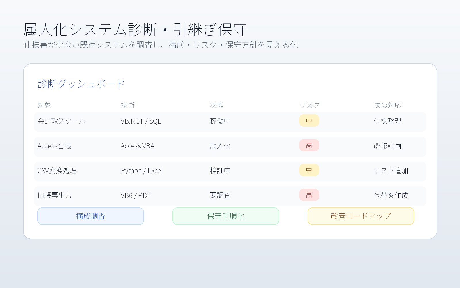 属人化システム診断と引継ぎ保守のサンプル画面